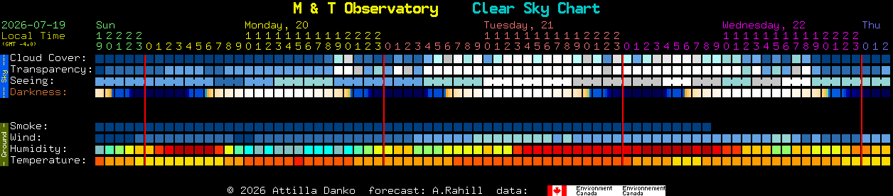 Current forecast for M & T Observatory Clear Sky Chart