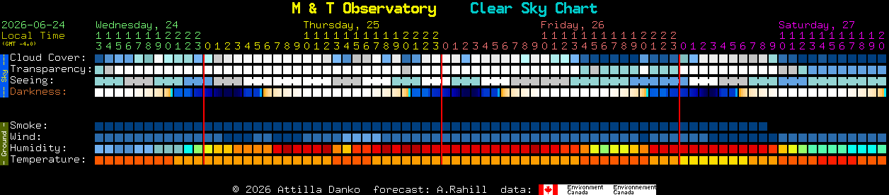 Current forecast for M & T Observatory Clear Sky Chart