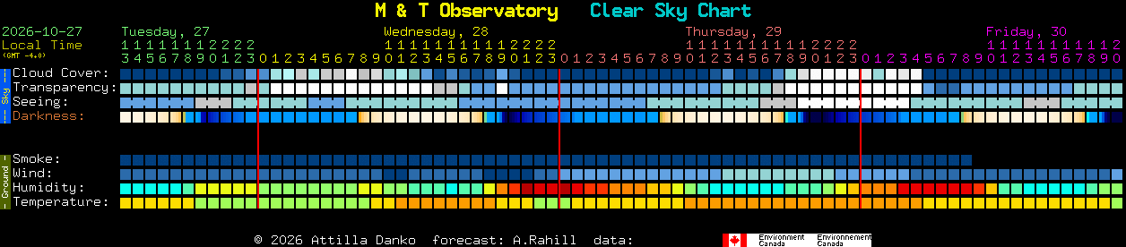 Current forecast for M & T Observatory Clear Sky Chart