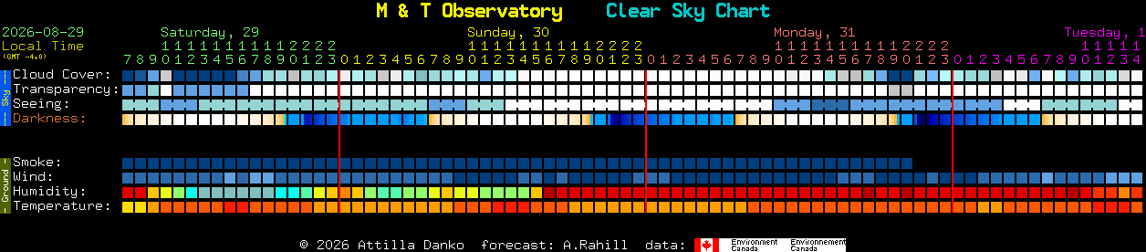 Current forecast for M & T Observatory Clear Sky Chart