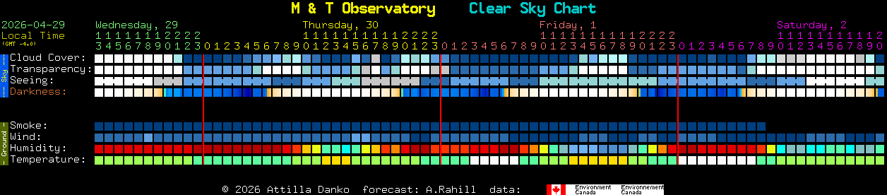 Current forecast for M & T Observatory Clear Sky Chart