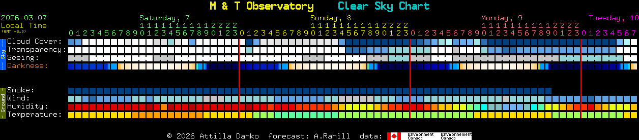 Current forecast for M & T Observatory Clear Sky Chart