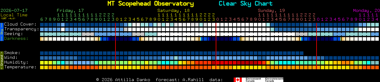 Current forecast for MT Scopehead Observatory Clear Sky Chart