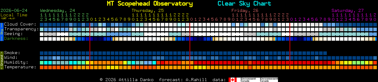 Current forecast for MT Scopehead Observatory Clear Sky Chart