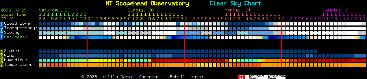 Current forecast for MT Scopehead Observatory Clear Sky Chart