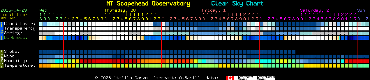 Current forecast for MT Scopehead Observatory Clear Sky Chart