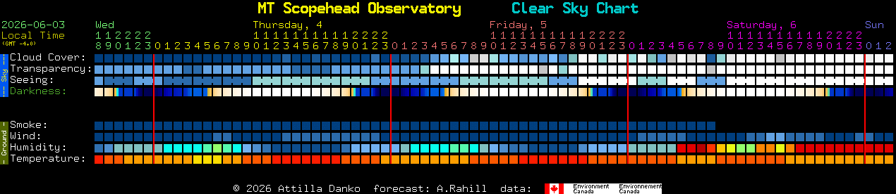 Current forecast for MT Scopehead Observatory Clear Sky Chart
