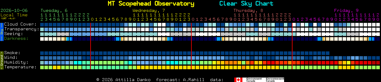 Current forecast for MT Scopehead Observatory Clear Sky Chart