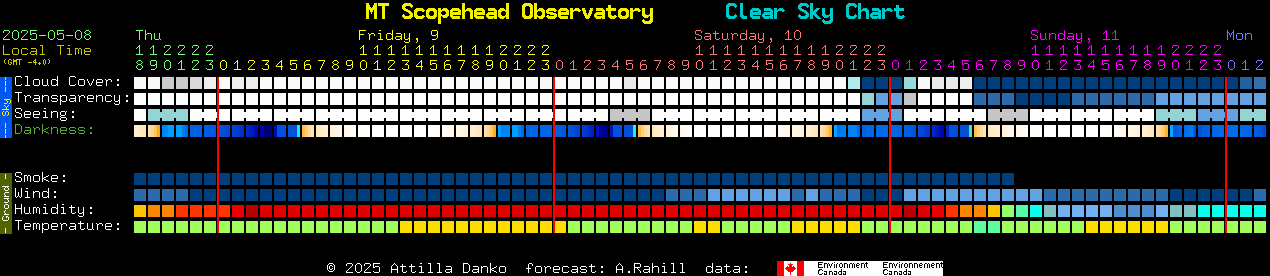 Current forecast for MT Scopehead Observatory Clear Sky Chart