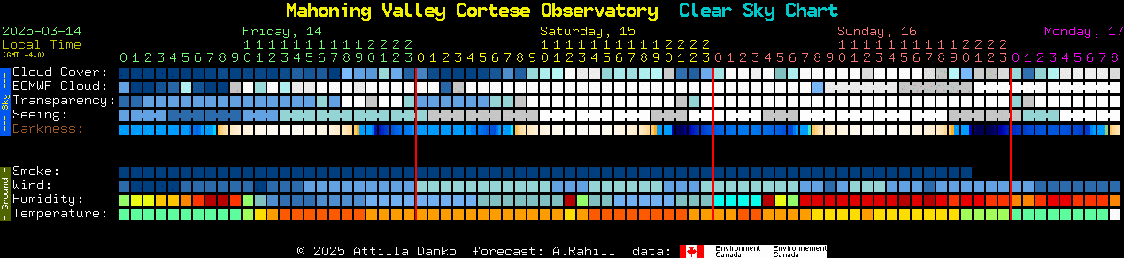 Current forecast for Mahoning Valley Cortese Observatory Clear Sky Chart