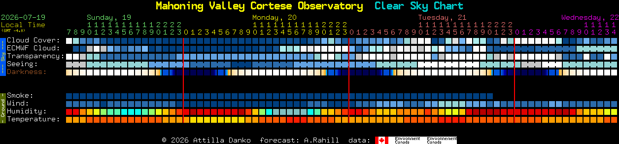 Current forecast for Mahoning Valley Cortese Observatory Clear Sky Chart