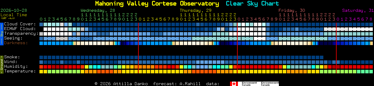 Current forecast for Mahoning Valley Cortese Observatory Clear Sky Chart