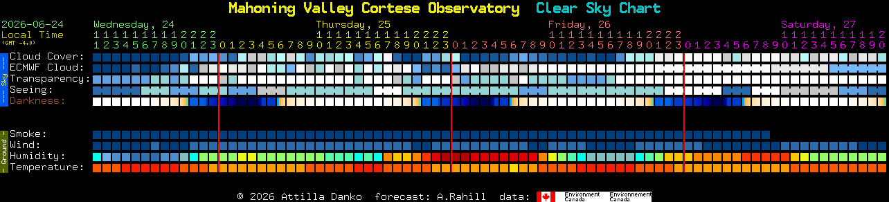 Current forecast for Mahoning Valley Cortese Observatory Clear Sky Chart