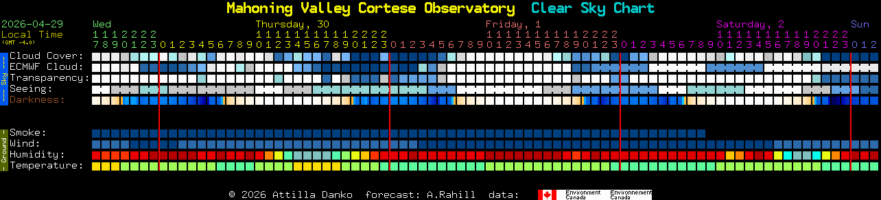 Current forecast for Mahoning Valley Cortese Observatory Clear Sky Chart