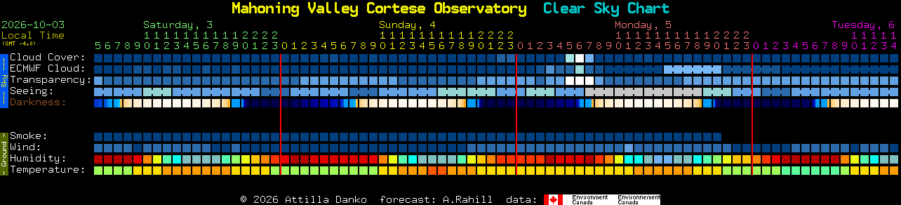 Current forecast for Mahoning Valley Cortese Observatory Clear Sky Chart