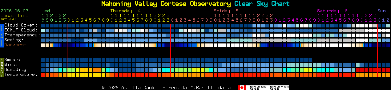 Current forecast for Mahoning Valley Cortese Observatory Clear Sky Chart