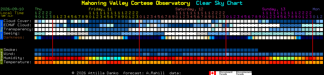 Current forecast for Mahoning Valley Cortese Observatory Clear Sky Chart