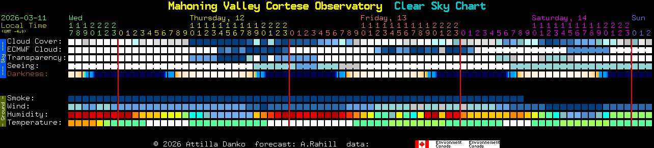 Current forecast for Mahoning Valley Cortese Observatory Clear Sky Chart