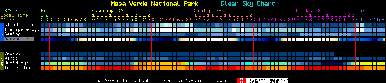 Current forecast for Mesa Verde National Park Clear Sky Chart