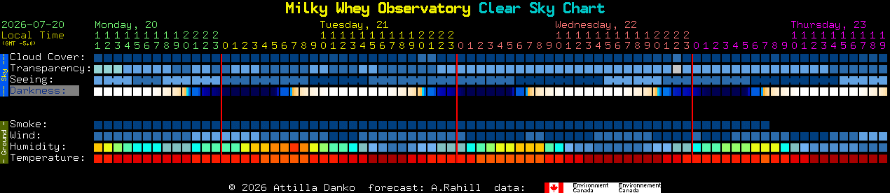 Current forecast for Milky Whey Observatory Clear Sky Chart