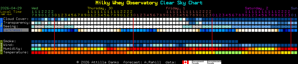 Current forecast for Milky Whey Observatory Clear Sky Chart