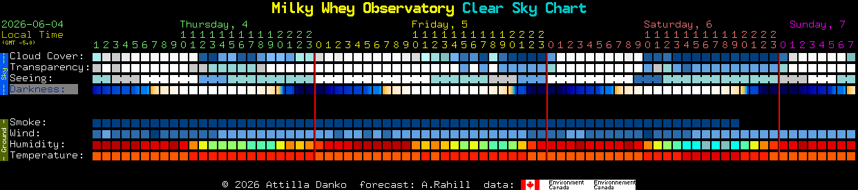 Current forecast for Milky Whey Observatory Clear Sky Chart