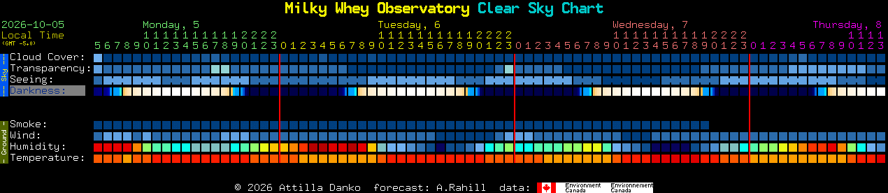 Current forecast for Milky Whey Observatory Clear Sky Chart