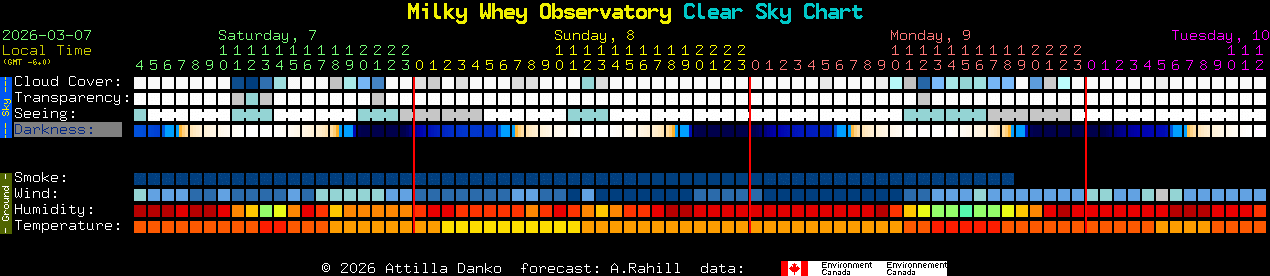Current forecast for Milky Whey Observatory Clear Sky Chart