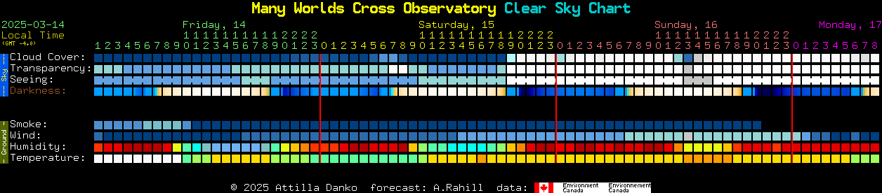 Current forecast for Many Worlds Cross Observatory Clear Sky Chart