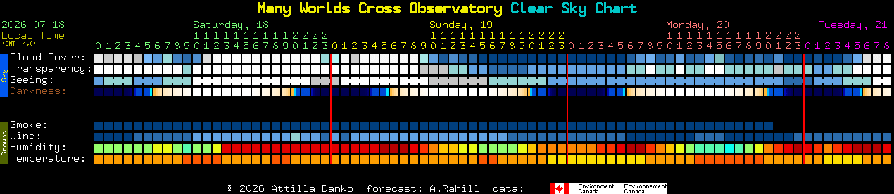 Current forecast for Many Worlds Cross Observatory Clear Sky Chart