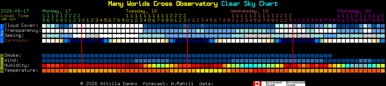 Current forecast for Many Worlds Cross Observatory Clear Sky Chart