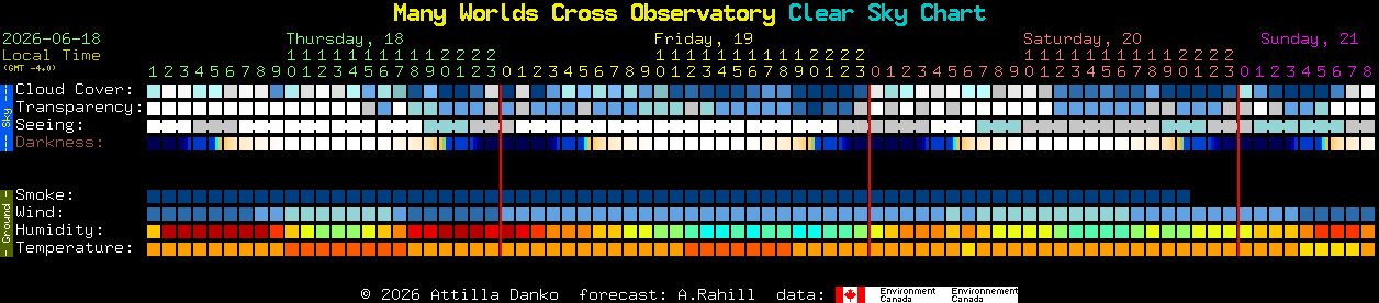 Current forecast for Many Worlds Cross Observatory Clear Sky Chart