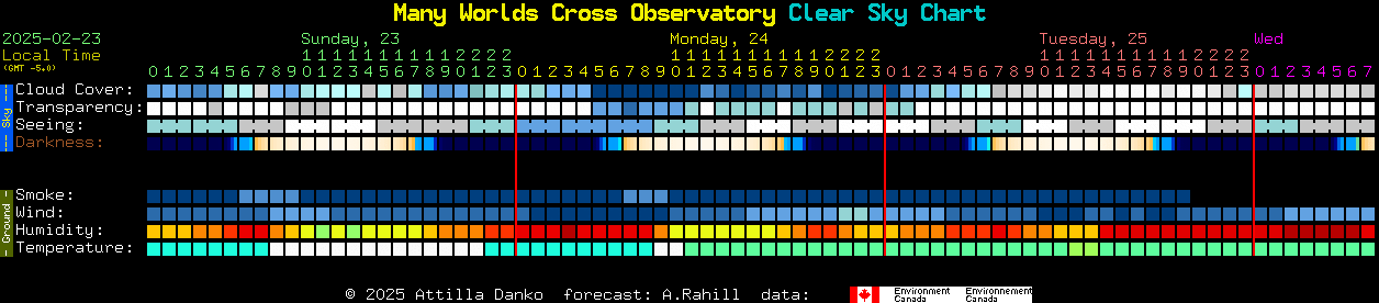 Current forecast for Many Worlds Cross Observatory Clear Sky Chart