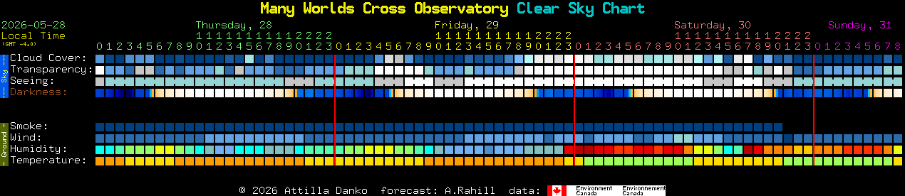 Current forecast for Many Worlds Cross Observatory Clear Sky Chart