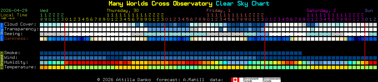 Current forecast for Many Worlds Cross Observatory Clear Sky Chart
