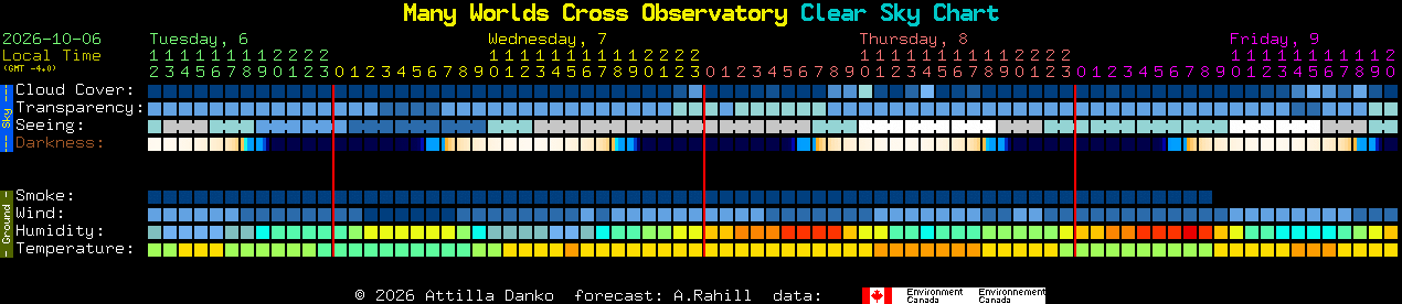 Current forecast for Many Worlds Cross Observatory Clear Sky Chart