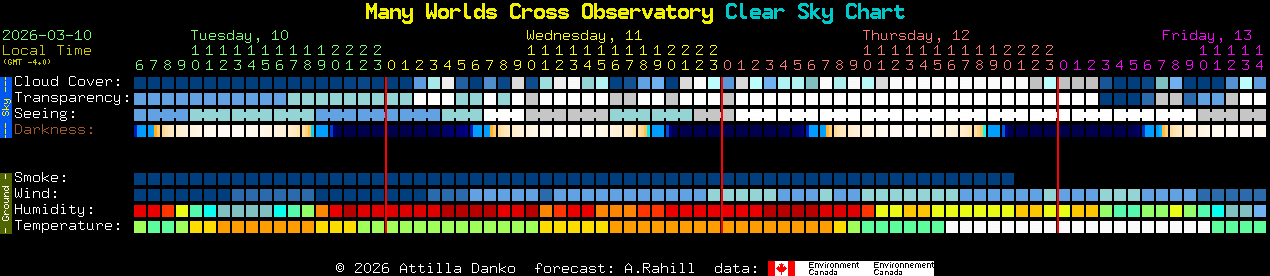 Current forecast for Many Worlds Cross Observatory Clear Sky Chart