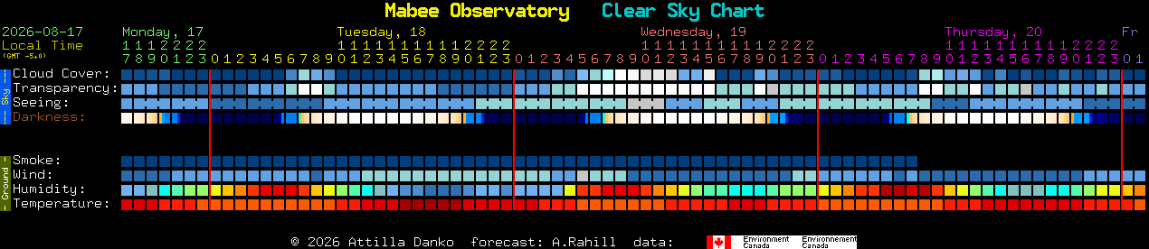 Current forecast for Mabee Observatory Clear Sky Chart