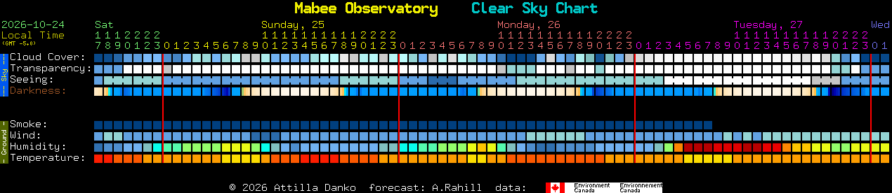 Current forecast for Mabee Observatory Clear Sky Chart