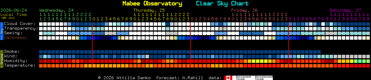 Current forecast for Mabee Observatory Clear Sky Chart