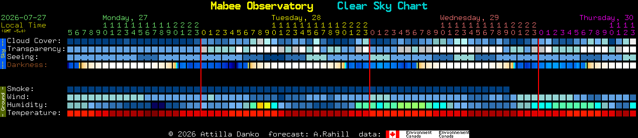 Current forecast for Mabee Observatory Clear Sky Chart