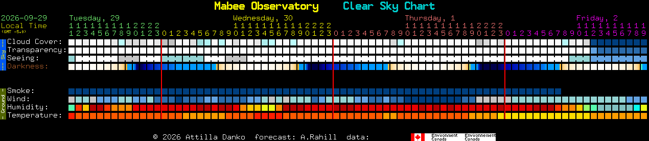 Current forecast for Mabee Observatory Clear Sky Chart