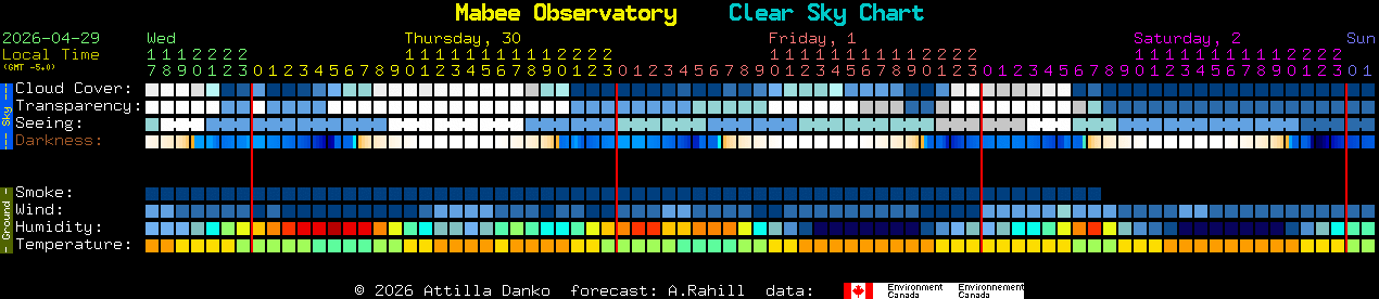 Current forecast for Mabee Observatory Clear Sky Chart