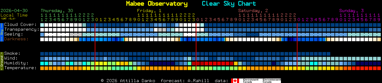 Current forecast for Mabee Observatory Clear Sky Chart