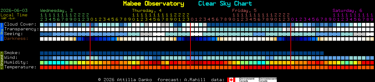 Current forecast for Mabee Observatory Clear Sky Chart