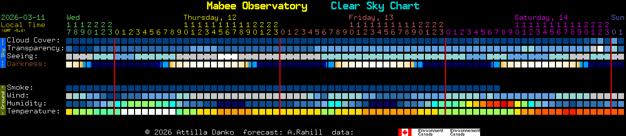 Current forecast for Mabee Observatory Clear Sky Chart
