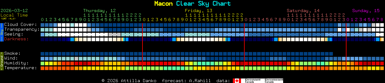 Current forecast for Macon Clear Sky Chart