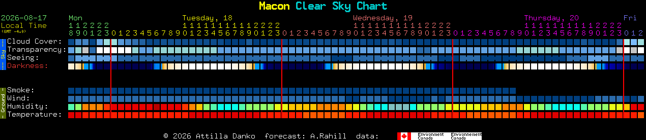 Current forecast for Macon Clear Sky Chart