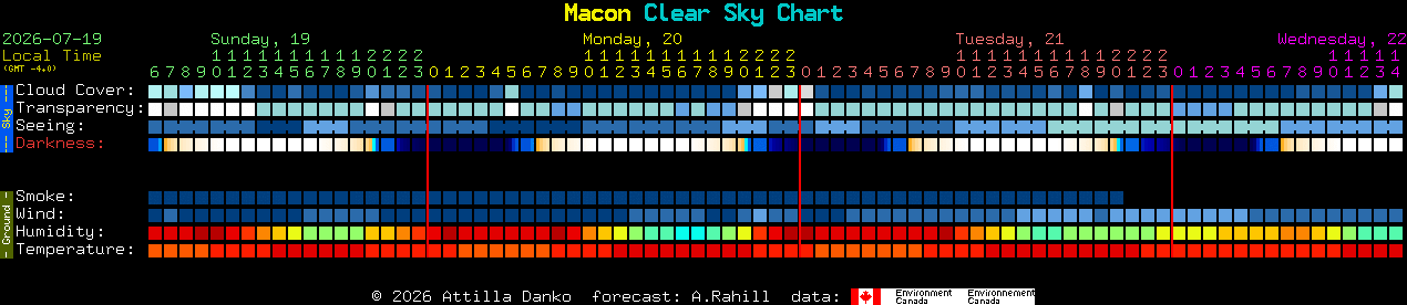 Current forecast for Macon Clear Sky Chart