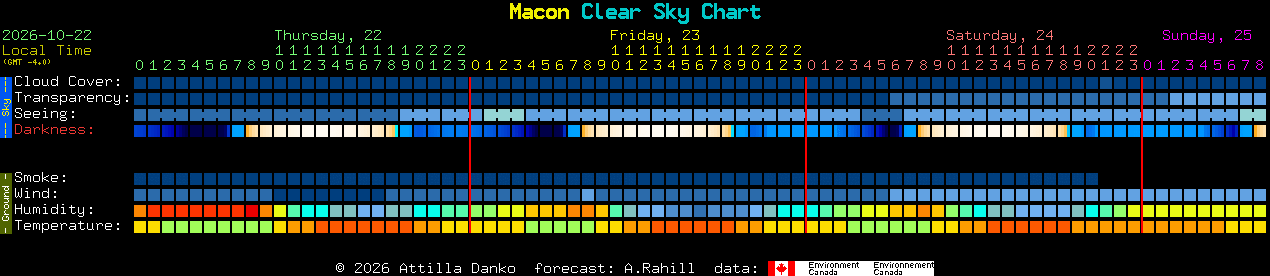 Current forecast for Macon Clear Sky Chart